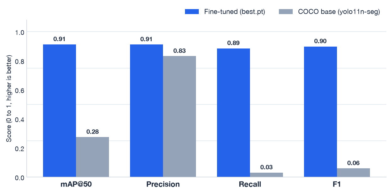 Bar chart comparing the fine-tuned model and the COCO base model on four metrics: mAP@50, precision, recall, F1
